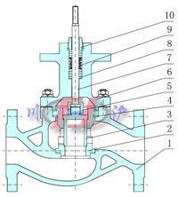 ZSJHS氣動活塞式調節閥(帶頂裝手輪)