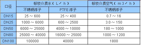 金屬管浮子流量計流量范圍