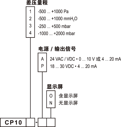 CP100微壓差變送器選型圖