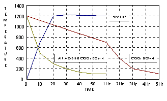 PEGASUS 1200升降溫曲線